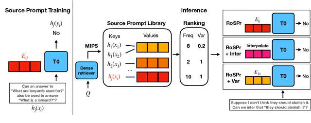 Figure 3 for Retrieval of Soft Prompt Enhances Zero-Shot Task Generalization