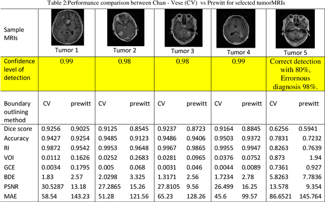 Figure 4 for A Systematic Approach for MRI Brain Tumor Localization, and Segmentation using Deep Learning and Active Contouring