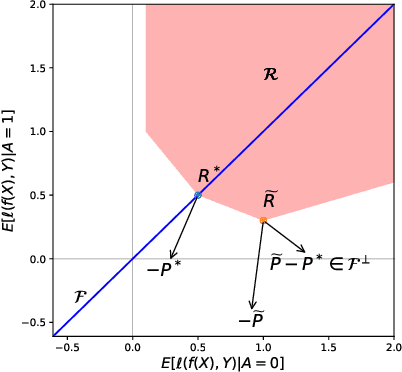 Figure 1 for There is no trade-off: enforcing fairness can improve accuracy