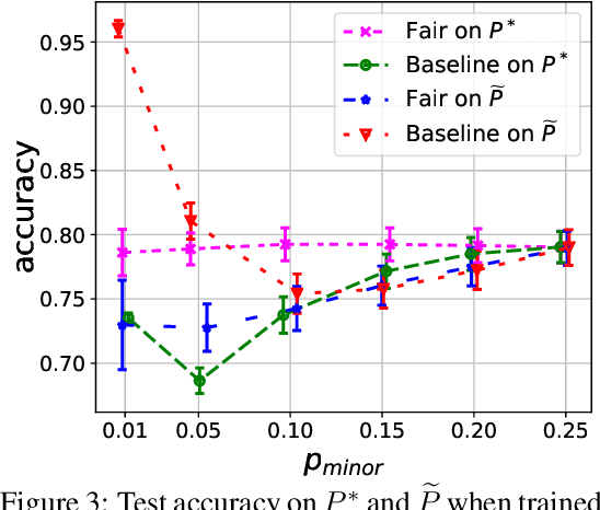Figure 4 for There is no trade-off: enforcing fairness can improve accuracy
