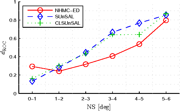 Figure 3 for Semi-Supervised Endmember Identification In Nonlinear Spectral Mixtures Via Semantic Representation
