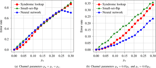 Figure 3 for Encoders and Decoders for Quantum Expander Codes Using Machine Learning