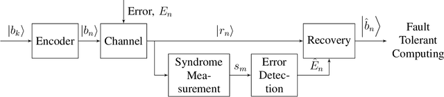 Figure 1 for Encoders and Decoders for Quantum Expander Codes Using Machine Learning