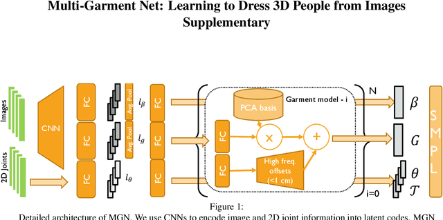 Figure 1 for Multi-Garment Net: Learning to Dress 3D People from Images