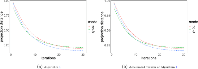 Figure 1 for Latent Space Model for Higher-order Networks and Generalized Tensor Decomposition