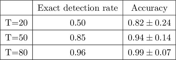 Figure 2 for Latent Space Model for Higher-order Networks and Generalized Tensor Decomposition