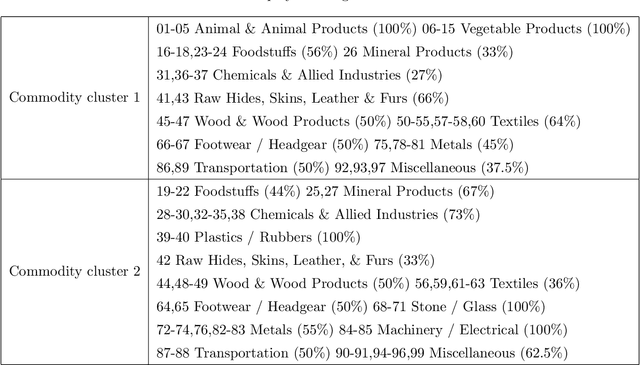 Figure 4 for Latent Space Model for Higher-order Networks and Generalized Tensor Decomposition