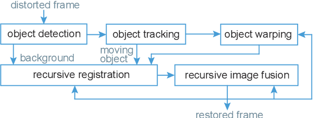 Figure 1 for Atmospheric turbulence mitigation for sequences with moving objects using recursive image fusion