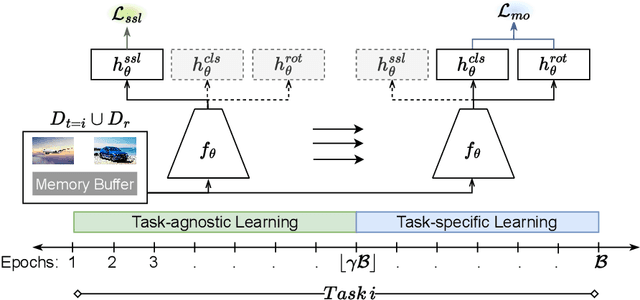 Figure 1 for Task Agnostic Representation Consolidation: a Self-supervised based Continual Learning Approach
