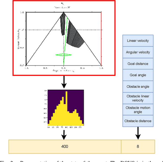 Figure 2 for Deep reinforcement learning oriented for real world dynamic scenarios
