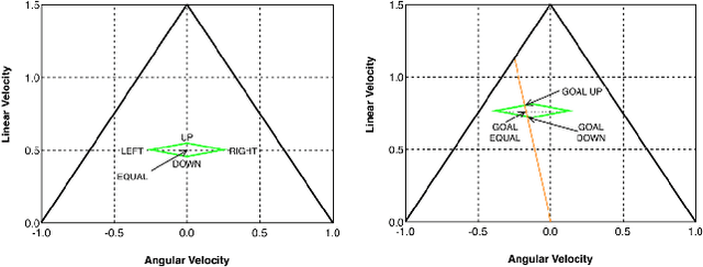 Figure 3 for Deep reinforcement learning oriented for real world dynamic scenarios