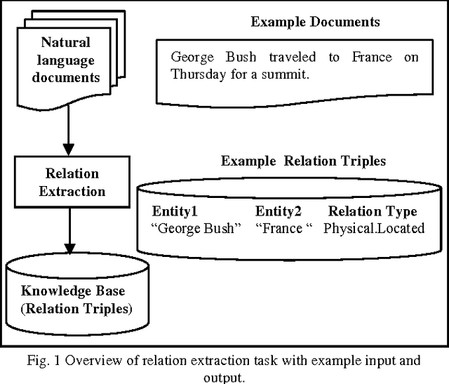 Figure 1 for Clinical Relationships Extraction Techniques from Patient Narratives