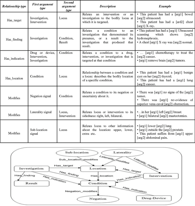 Figure 2 for Clinical Relationships Extraction Techniques from Patient Narratives