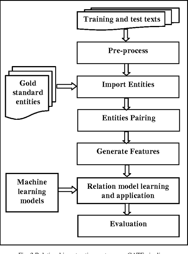 Figure 4 for Clinical Relationships Extraction Techniques from Patient Narratives