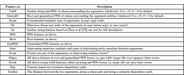 Figure 3 for Clinical Relationships Extraction Techniques from Patient Narratives