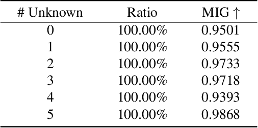 Figure 3 for DisUnknown: Distilling Unknown Factors for Disentanglement Learning