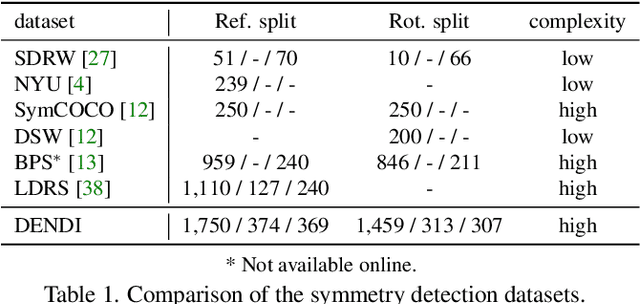 Figure 2 for Reflection and Rotation Symmetry Detection via Equivariant Learning