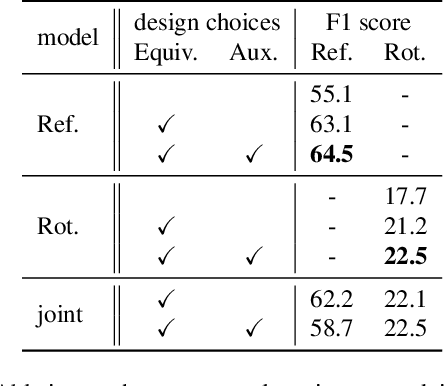 Figure 4 for Reflection and Rotation Symmetry Detection via Equivariant Learning