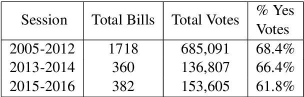 Figure 1 for Party Matters: Enhancing Legislative Embeddings with Author Attributes for Vote Prediction