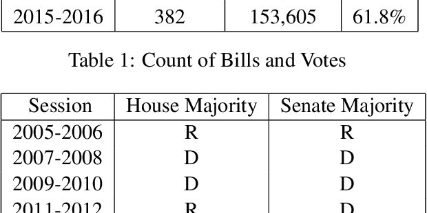 Figure 2 for Party Matters: Enhancing Legislative Embeddings with Author Attributes for Vote Prediction