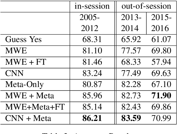Figure 3 for Party Matters: Enhancing Legislative Embeddings with Author Attributes for Vote Prediction