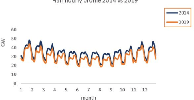 Figure 2 for A Hybrid Model for Forecasting Short-Term Electricity Demand
