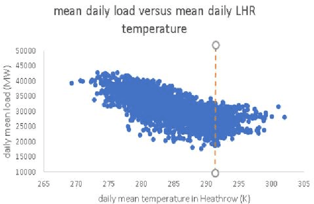 Figure 3 for A Hybrid Model for Forecasting Short-Term Electricity Demand