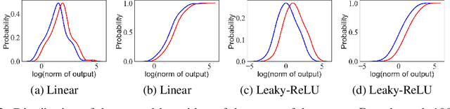 Figure 3 for Fractional moment-preserving initialization schemes for training fully-connected neural networks