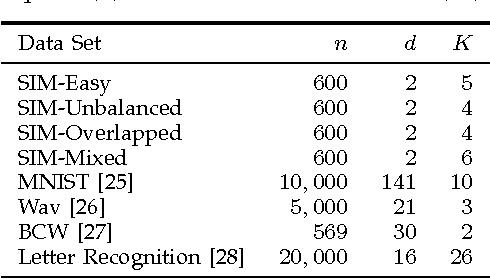 Figure 1 for EM Algorithms for Weighted-Data Clustering with Application to Audio-Visual Scene Analysis