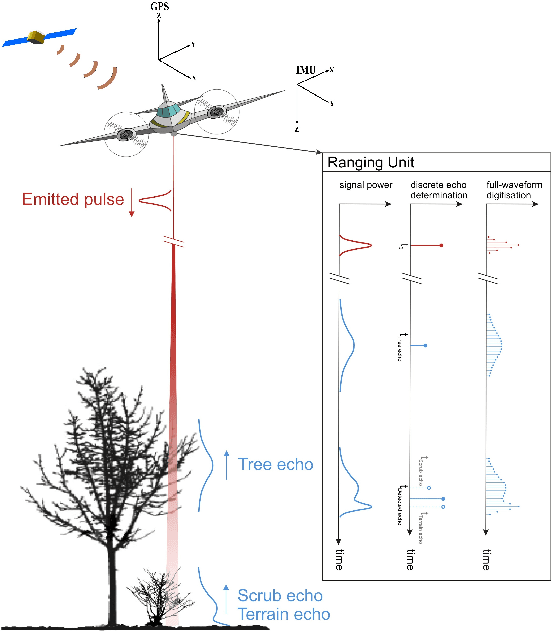 Figure 1 for Automated Classification of Airborne Laser Scanning Point Clouds