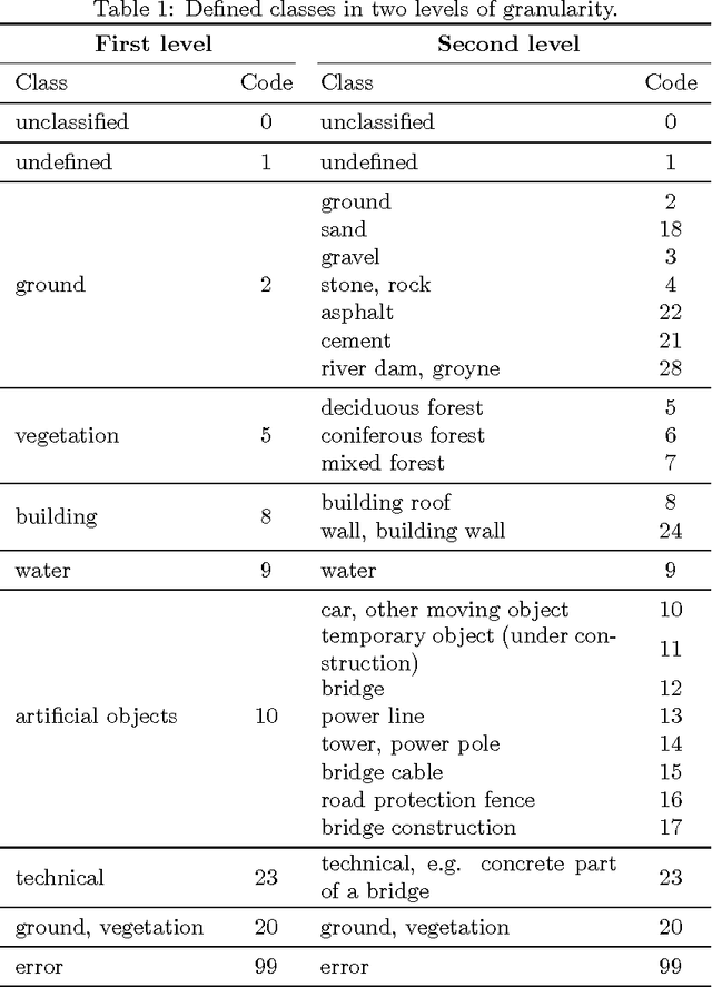 Figure 2 for Automated Classification of Airborne Laser Scanning Point Clouds