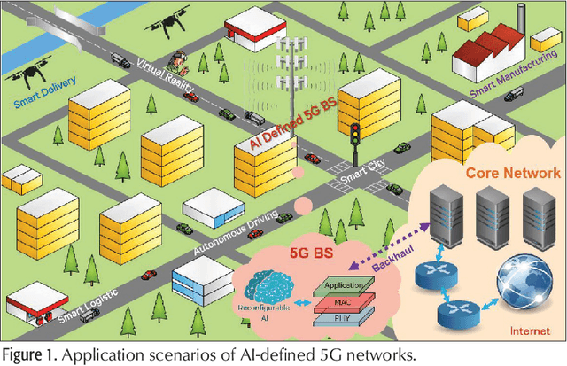 Figure 1 for Artificial Intelligence-Defined 5G Radio Access Networks