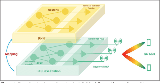Figure 4 for Artificial Intelligence-Defined 5G Radio Access Networks