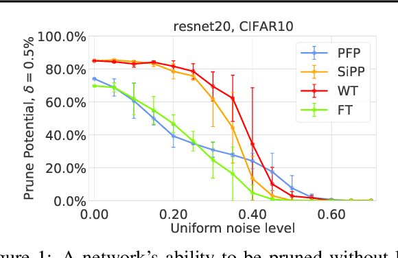 Figure 1 for Lost in Pruning: The Effects of Pruning Neural Networks beyond Test Accuracy