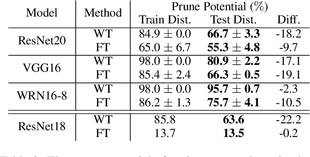 Figure 4 for Lost in Pruning: The Effects of Pruning Neural Networks beyond Test Accuracy