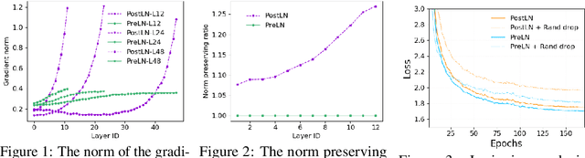 Figure 1 for Accelerating Training of Transformer-Based Language Models with Progressive Layer Dropping