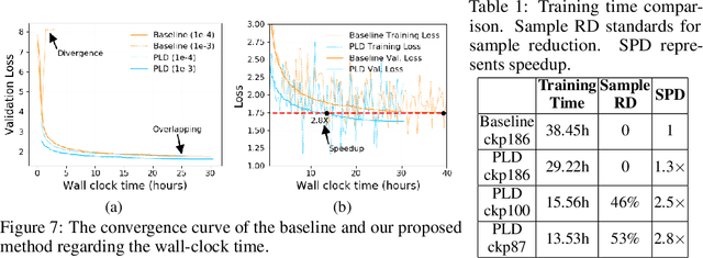 Figure 2 for Accelerating Training of Transformer-Based Language Models with Progressive Layer Dropping