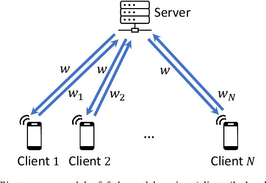 Figure 1 for Federated Learning for Distributed Spectrum Sensing in NextG Communication Networks