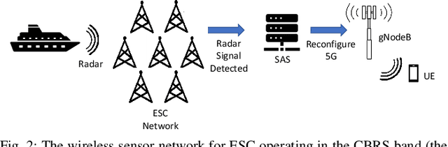 Figure 2 for Federated Learning for Distributed Spectrum Sensing in NextG Communication Networks