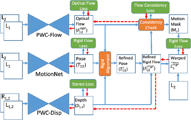 Figure 3 for Joint Unsupervised Learning of Optical Flow and Depth by Watching Stereo Videos