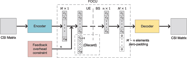 Figure 4 for Changeable Rate and Novel Quantization for CSI Feedback Based on Deep Learning