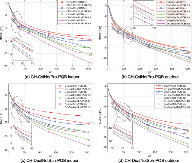 Figure 2 for Changeable Rate and Novel Quantization for CSI Feedback Based on Deep Learning