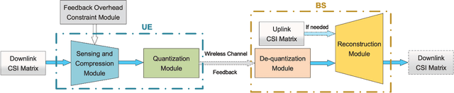 Figure 1 for Changeable Rate and Novel Quantization for CSI Feedback Based on Deep Learning