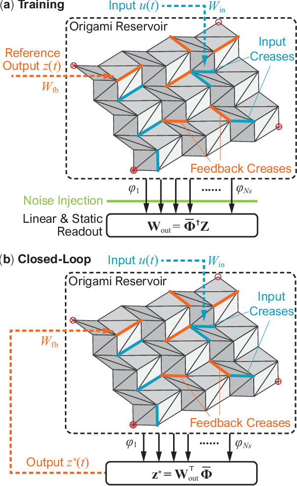 Figure 3 for Physical Reservoir Computing with Origami and its Application to Robotic Crawling