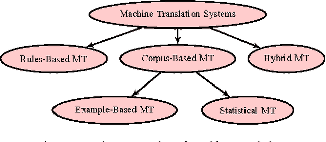 Figure 1 for A Hybrid Approach For Hindi-English Machine Translation