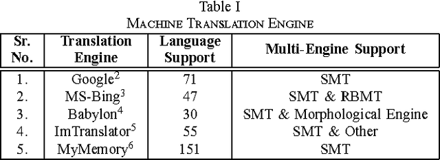 Figure 4 for A Hybrid Approach For Hindi-English Machine Translation