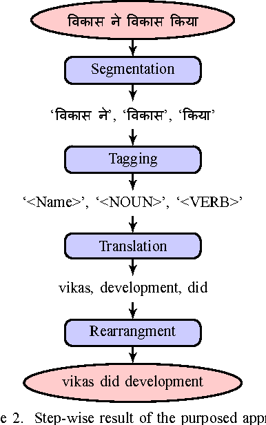 Figure 2 for A Hybrid Approach For Hindi-English Machine Translation