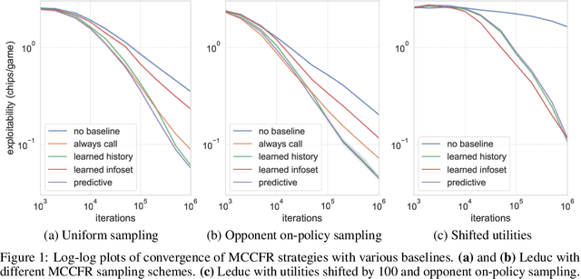 Figure 1 for Low-Variance and Zero-Variance Baselines for Extensive-Form Games