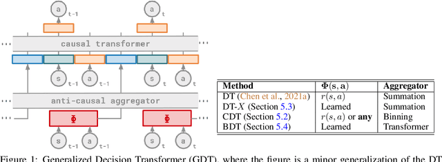 Figure 1 for Generalized Decision Transformer for Offline Hindsight Information Matching