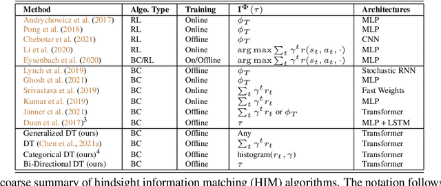 Figure 2 for Generalized Decision Transformer for Offline Hindsight Information Matching